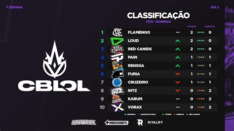 classificação da rivalry|Apostas CBLoL .